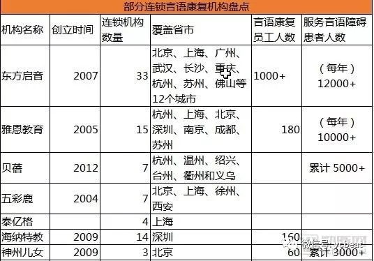 中国言语康复产业
