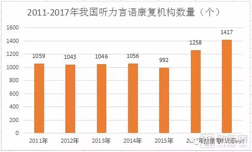 中国言语康复产业